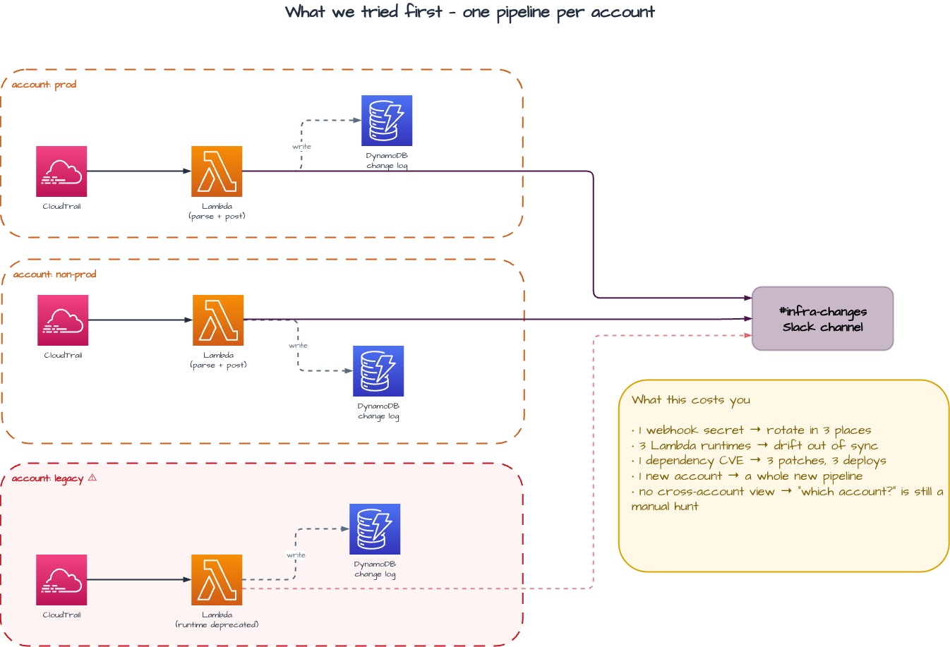 One notification pipeline per account — CloudTrail to EventBridge to Lambda to a shared Slack channel, with a DynamoDB change log — replicated in every account. Each copy ages on its own, and the ones with the weakest ownership quietly stop reporting.